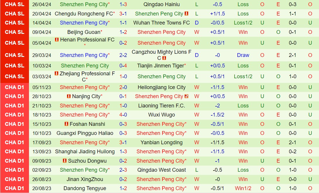 Nhận định Changchun Yatai vs Shenzhen Peng City 14h30 ngày 15 (VĐQG Trung Quốc 2024) 3