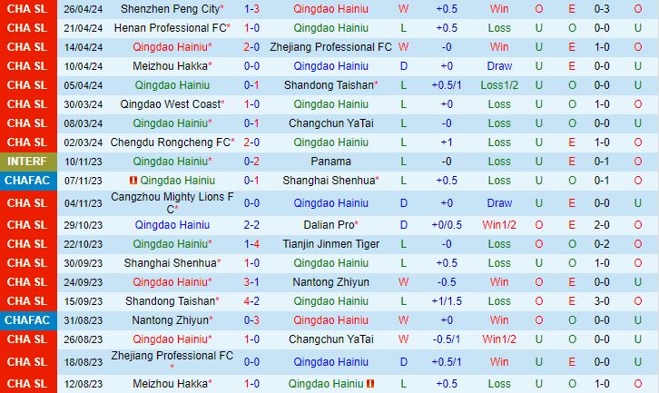 Nhận định Qingdao Hainiu vs Shanghai Port 17h00 ngày 15 (VĐQG Trung Quốc 2024) 2