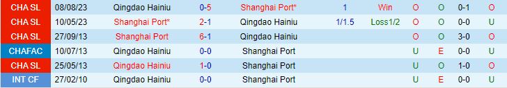 Nhận định Qingdao Hainiu vs Shanghai Port 17h00 ngày 15 (VĐQG Trung Quốc 2024) 1