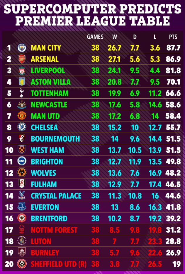 Siêu máy tính dự đoán cục diện EPL sau vòng đấu thứ 35 1