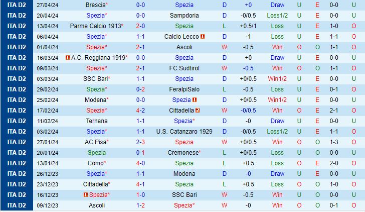 Nhận định Spezia vs Palermo 20h00 ngày 15 (Hạng 2 Italia 202324) 2