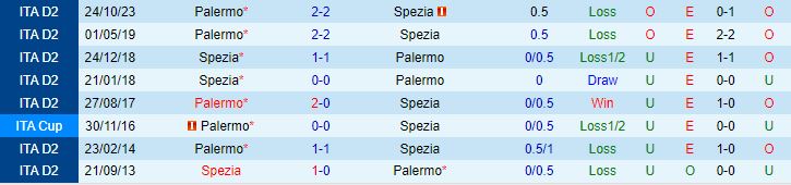 Nhận định Spezia vs Palermo 20h00 ngày 15 (Hạng 2 Italia 202324) 1