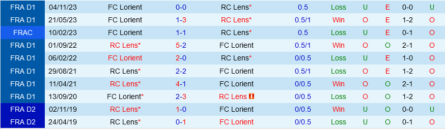 Lens vs Lorient Lens vs Lorient