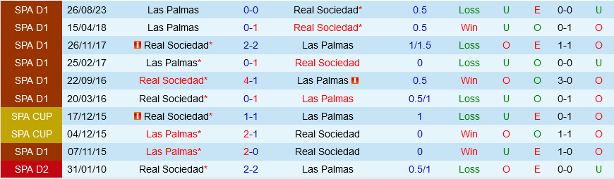 Sociedad vs Las Palmas