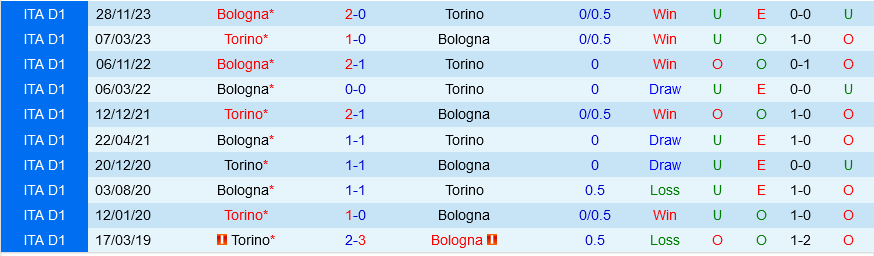 Torino vs Bologna Torino vs Bologna