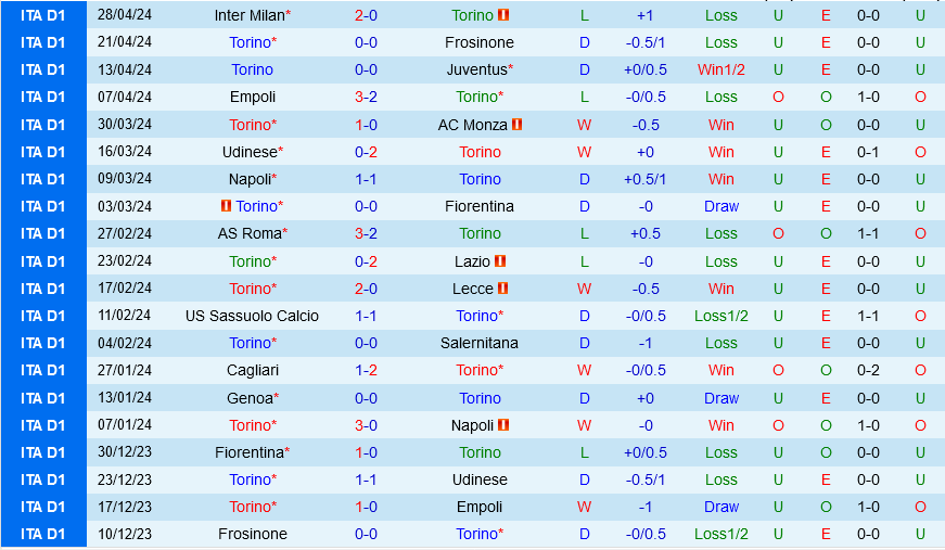Torino vs Bologna Torino vs Bologna