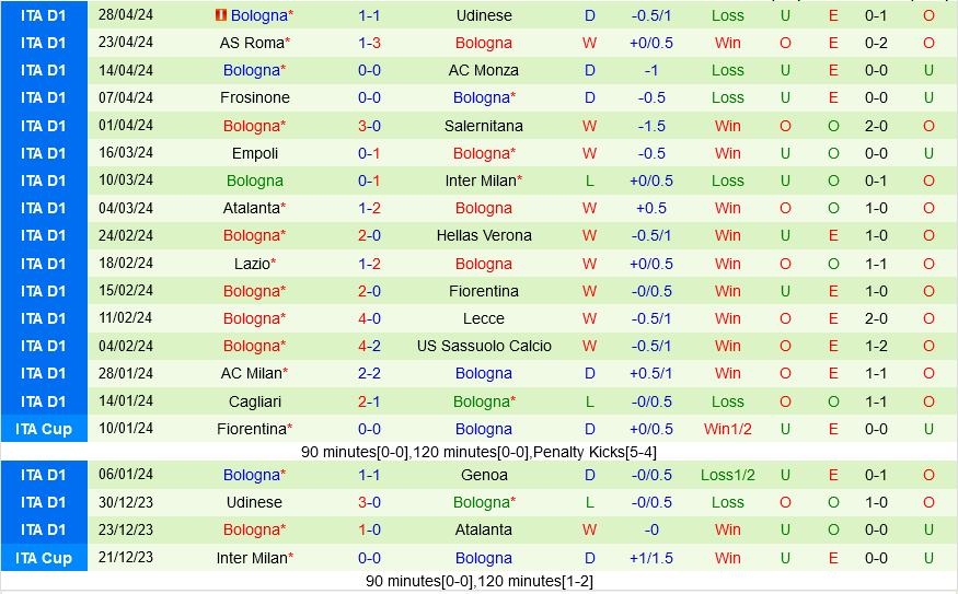 Torino vs Bologna Torino vs Bologna