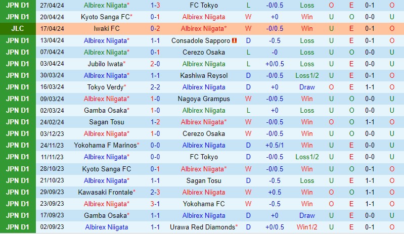 Nhận định Albirex Niigata vs Sanfrecce 12h00 ngày 35 (VĐQG Nhật Bản) 2