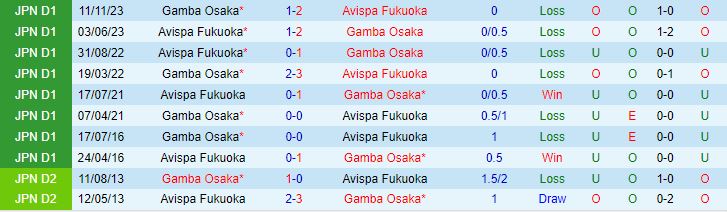 Nhận định Avispa Fukuoka vs Gamba Osaka 14h00 ngày 35 (VĐQG Nhật Bản) 1