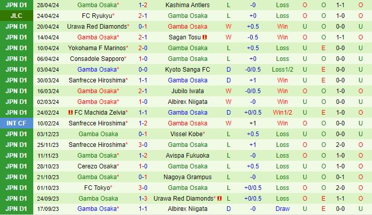 Nhận định Avispa Fukuoka vs Gamba Osaka 14h00 ngày 35 (VĐQG Nhật Bản) 3