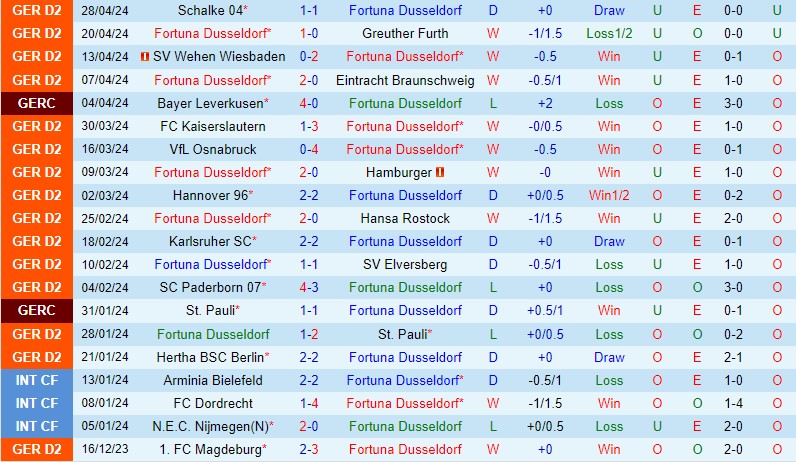 Nhận định Dusseldorf vs Nurnberg 23h30 ngày 35 (Hạng 2 Đức) 2