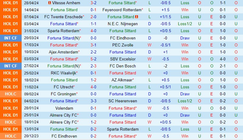 Nhận định Fortuna Sittard vs Go Ahead Eagles 1h00 ngày 45 (VĐQG Hà Lan) 2