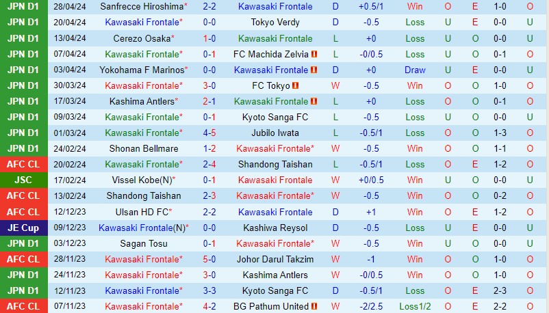 Nhận định Kawasaki Frontale vs Urawa Reds 14h00 ngày 35 (VĐQG Nhật Bản) 2