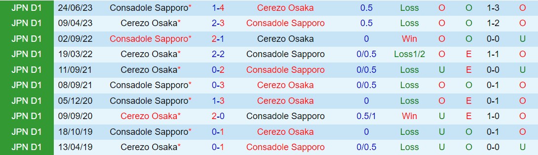 Nhận định Cerezo Osaka vs Consadole Sapporo 13h00 ngày 35 (VĐQG Nhật Bản 2024) 1
