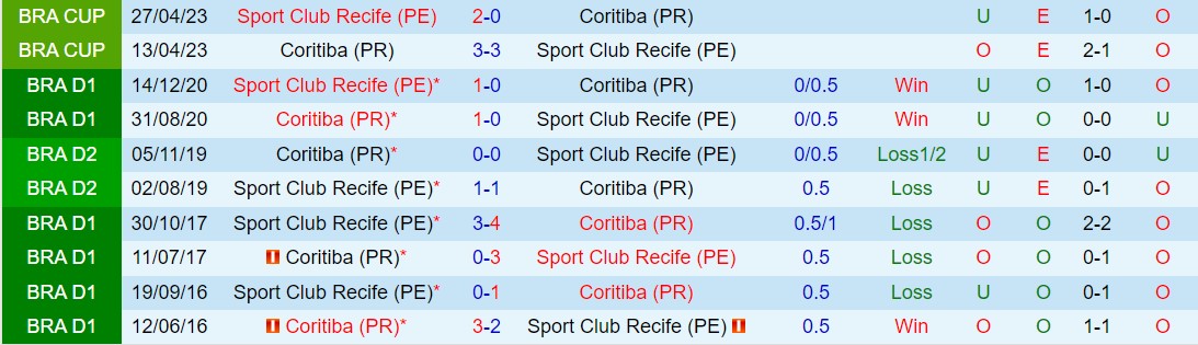 Nhận định Coritiba vs Sport Recife 7h30 ngày 45 (Hạng 2 Brazil 2024) 1