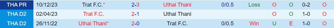 Nhận định Uthai Thani vs Trat 19h00 ngày 35 (VĐQG Thái Lan 202324) 1
