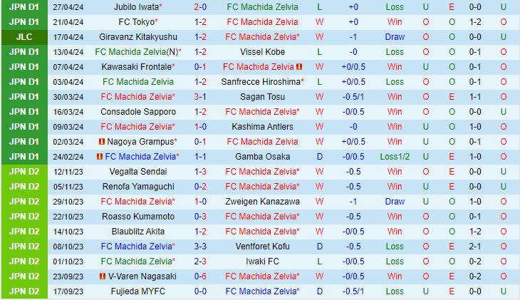 Nhận định Machida Zelvia vs Kashiwa Reysol 13h00 ngày 35 (VĐQG Nhật Bản) 2