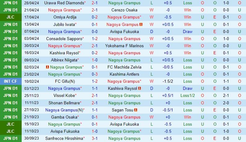 Nhận định Nagoya Grampus vs Vissel Kobe 17h00 ngày 35 (VĐQG Nhật Bản) 2