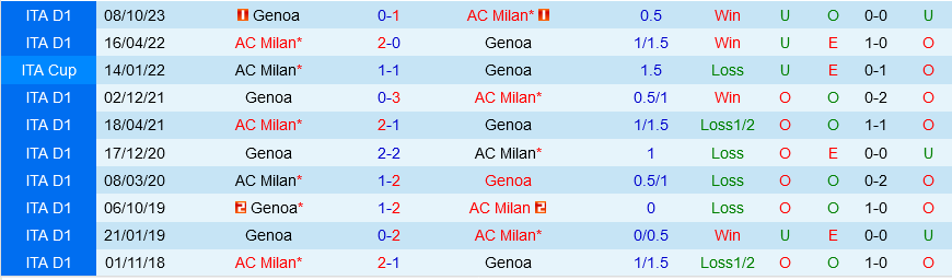 AC Milan vs Genoa
