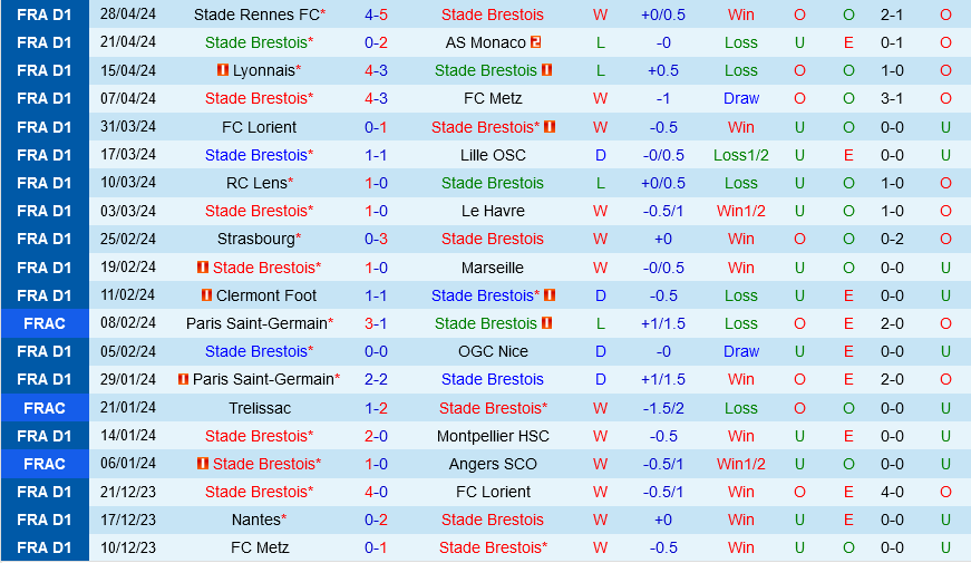 Brest vs Nantes Brest vs Nantes