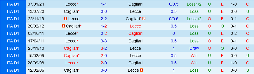 Cagliari vs Lecce