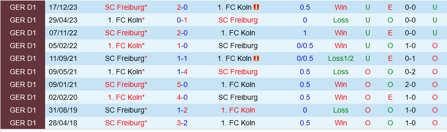 Cologne vs Freiburg