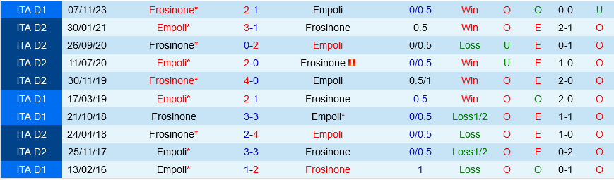 Empoli vs Frosinone