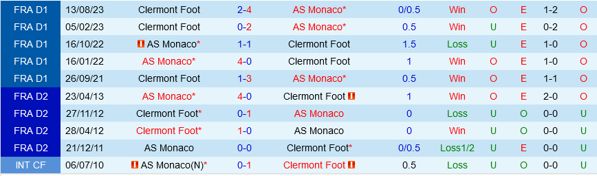 Monaco vs Clermont