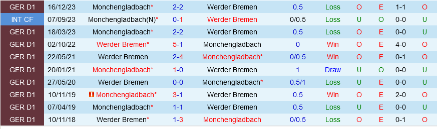 Werder Bremen vs Monchengladbach