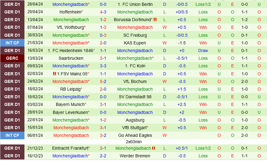 Werder Bremen vs Monchengladbach