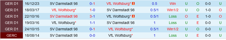 Wolfsburg vs Darmstadt Wolfsburg vs Darmstadt