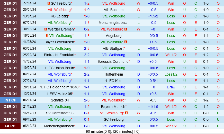 Wolfsburg vs Darmstadt Wolfsburg vs Darmstadt