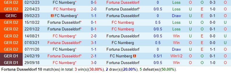 Nhận định Dusseldorf vs Nurnberg 23h30 ngày 35 (Hạng 2 Đức) 1