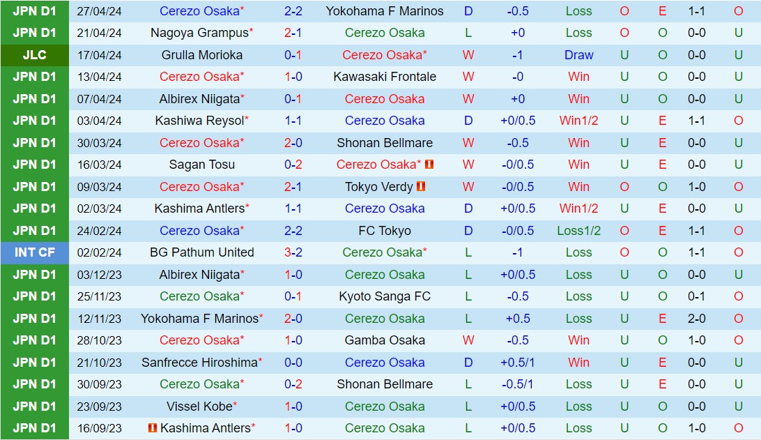Nhận định Cerezo Osaka vs Consadole Sapporo 13h00 ngày 35 (VĐQG Nhật Bản 2024) 2