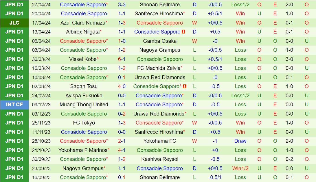 Nhận định Cerezo Osaka vs Consadole Sapporo 13h00 ngày 35 (VĐQG Nhật Bản 2024) 3