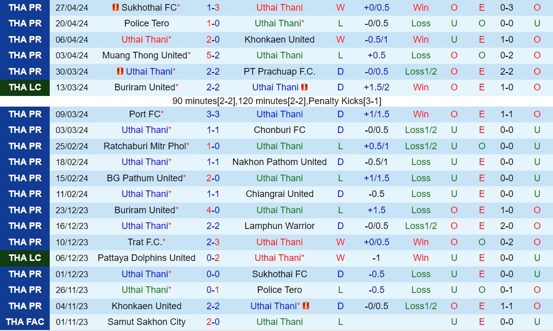 Nhận định Uthai Thani vs Trat 19h00 ngày 35 (VĐQG Thái Lan 202324) 2
