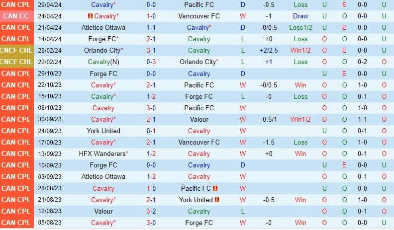 Nhận định Cavalry vs Vancouver FC 8h00 ngày 45 (VĐQG Canada) 2