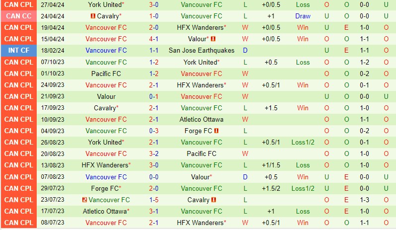 Nhận định Cavalry vs Vancouver FC 8h00 ngày 45 (VĐQG Canada) 3