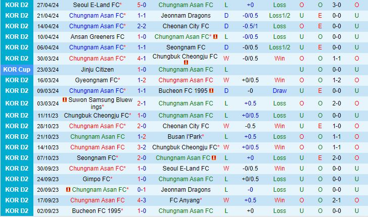 Nhận định Chungnam Asan vs Anyang 14h30 ngày 45 (Hạng 2 Hàn Quốc 2024) 2