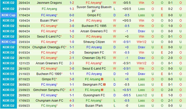 Nhận định Chungnam Asan vs Anyang 14h30 ngày 45 (Hạng 2 Hàn Quốc 2024) 3