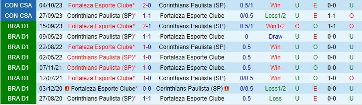 Nhận định Corinthians vs Fortaleza 2h00 ngày 55 (VĐQG Brazil 2024) 1
