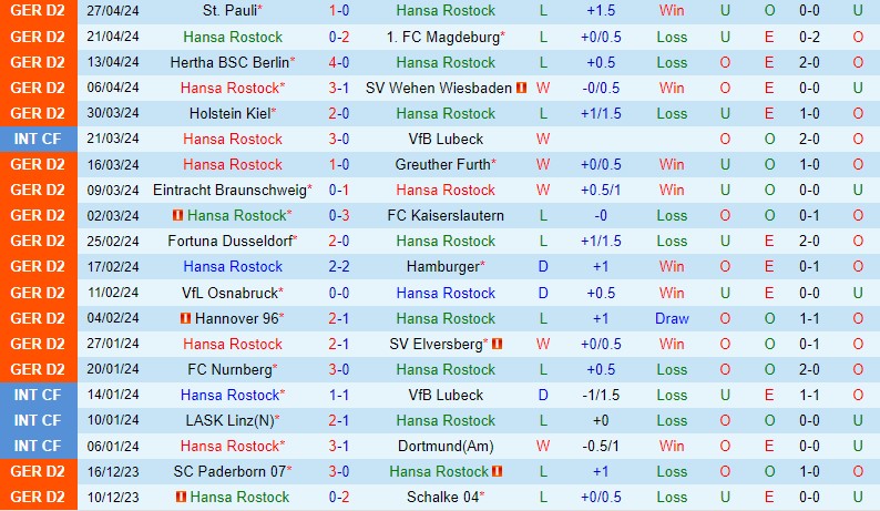Nhận định Hansa Rostock vs Karlsruher 18h00 ngày 45 (Hạng 2 Đức) 2 Nhận định Hansa Rostock vs Karlsruher 18h00 ngày 45 (Hạng 2 Đức) 2