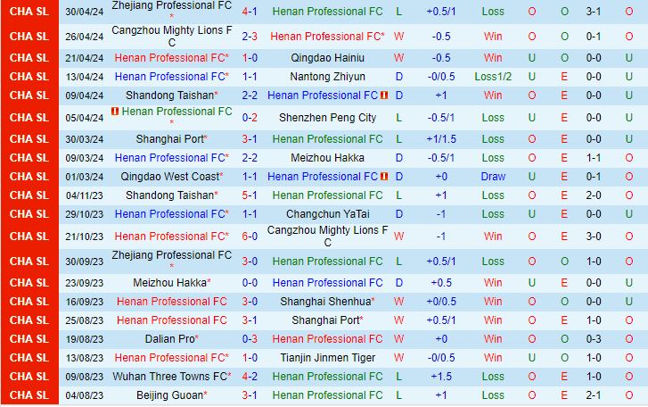 Nhận định Henan Songshan Longmen vs Tianjin Jinmen Tiger 19h00 ngày 45 (VĐQG Trung Quốc 2024) 2