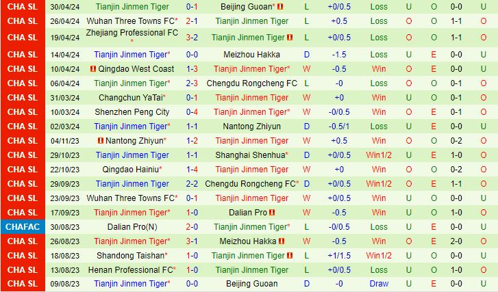 Nhận định Henan Songshan Longmen vs Tianjin Jinmen Tiger 19h00 ngày 45 (VĐQG Trung Quốc 2024) 3