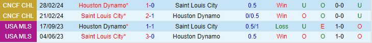 Nhận định Houston Dynamo vs StLouis 7h30 ngày 55 (Nhà nghề Mỹ 2024) 1