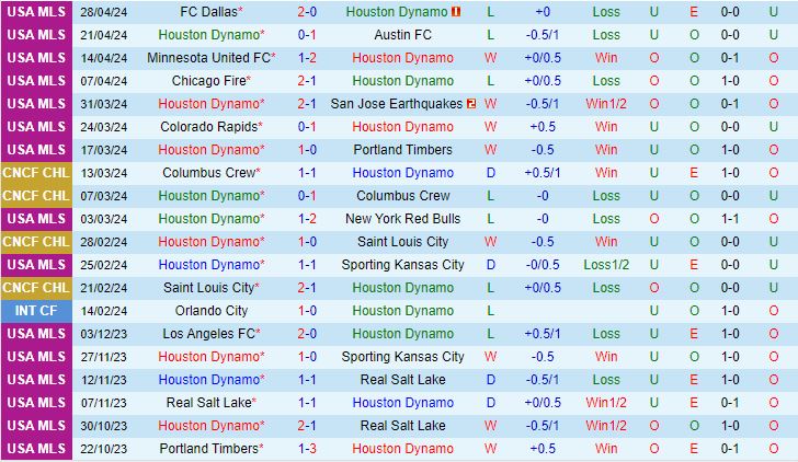 Nhận định Houston Dynamo vs StLouis 7h30 ngày 55 (Nhà nghề Mỹ 2024) 2