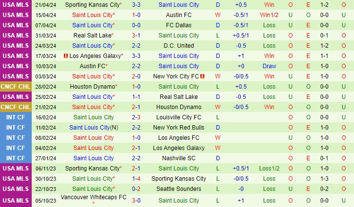 Nhận định Houston Dynamo vs StLouis 7h30 ngày 55 (Nhà nghề Mỹ 2024) 3