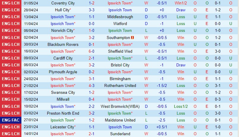 Nhận định Ipswich vs Huddersfield 18h30 ngày 45 (Hạng Nhất Anh) 2