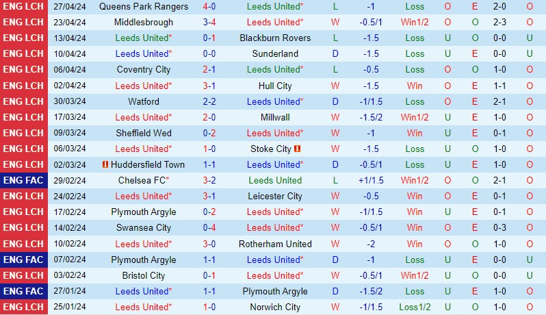 Nhận định Leeds vs Southampton 18h30 ngày 45 (Hạng Nhất Anh) 2