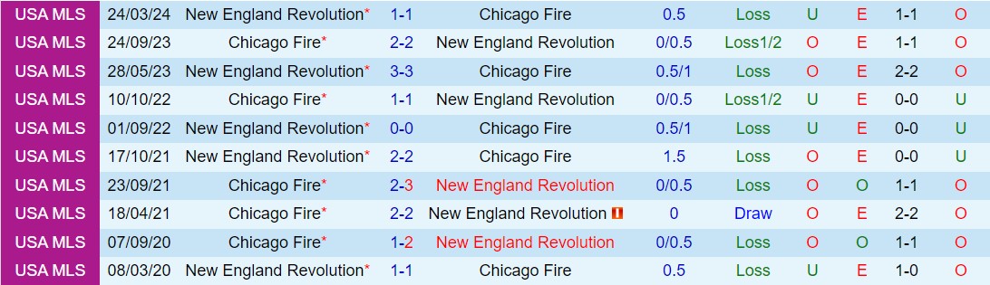 Nhận định Chicago Fire vs New England Revolution 7h30 ngày 55 (VĐQG Hà Lan) 1